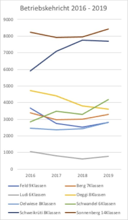 Schulnetz 21 - Grafik der Abfallmengen