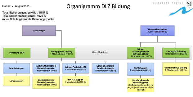 Organigramm